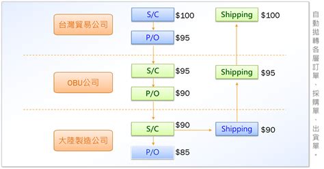 四角貿易流程圖|多角貿易 營業稅